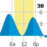 Sunset Beach tide chart for Thursday, December 30, 2021