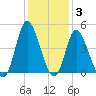 Sunset Beach tide chart for Friday, December 3, 2021