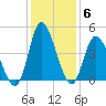 Sunset Beach tide chart for Monday, December 6, 2021