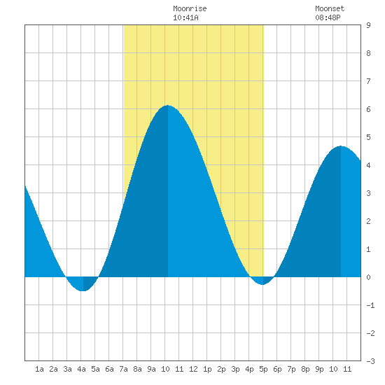Sunset Beach tide chart for Tuesday, December 7, 2021