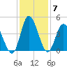 Sunset Beach tide chart for Tuesday, December 7, 2021