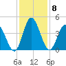 Sunset Beach tide chart for Wednesday, December 8, 2021