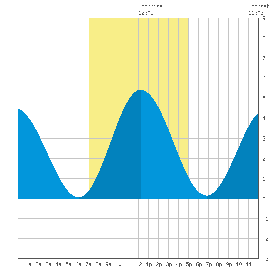 Sunset Beach tide chart for Thursday, December 9, 2021