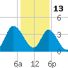 Sunset Beach tide chart for Thursday, January 13, 2022