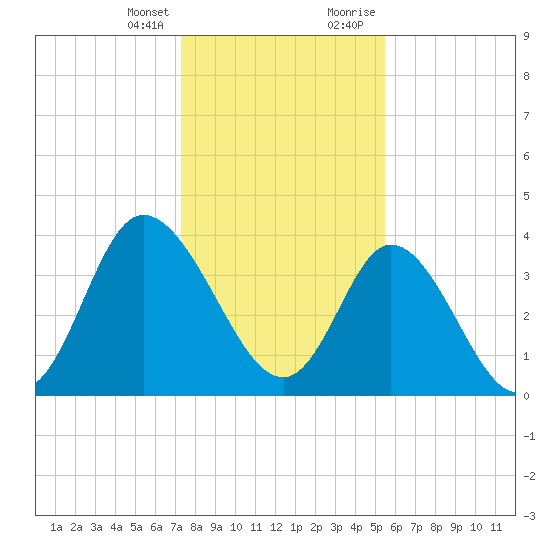 Sunset Beach tide chart for Friday, January 14, 2022