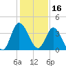 Sunset Beach tide chart for Sunday, January 16, 2022