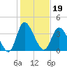 Sunset Beach tide chart for Wednesday, January 19, 2022