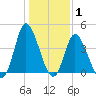 Sunset Beach tide chart for Saturday, January 1, 2022