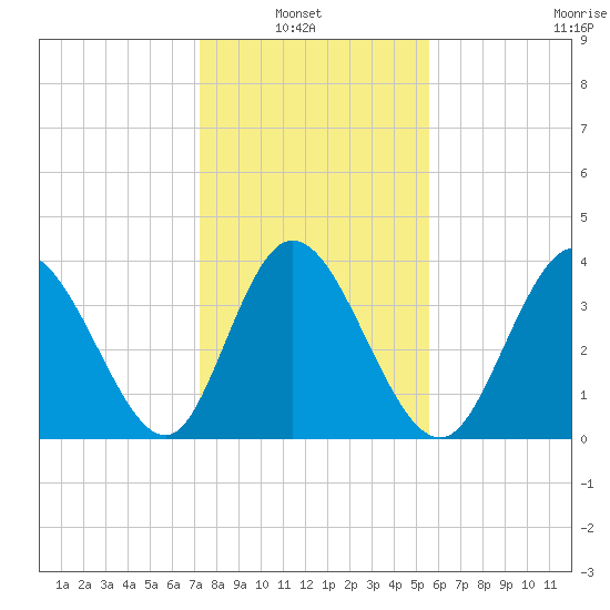 Sunset Beach tide chart for Sunday, January 23, 2022