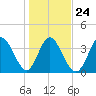 Sunset Beach tide chart for Monday, January 24, 2022