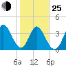 Sunset Beach tide chart for Tuesday, January 25, 2022