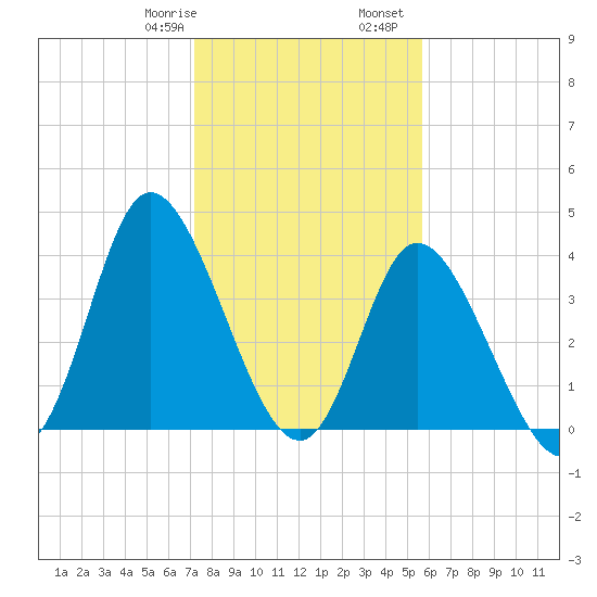 Sunset Beach tide chart for Saturday, January 29, 2022