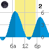 Sunset Beach tide chart for Sunday, January 2, 2022