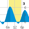 Sunset Beach tide chart for Monday, January 3, 2022