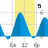 Sunset Beach tide chart for Wednesday, January 5, 2022