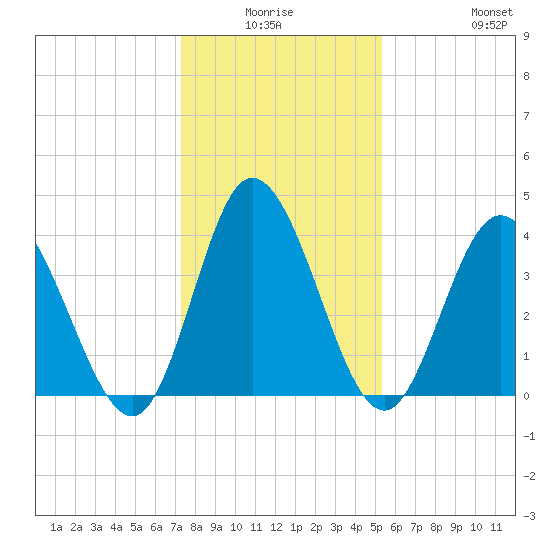 Sunset Beach tide chart for Thursday, January 6, 2022