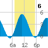 Sunset Beach tide chart for Thursday, January 6, 2022
