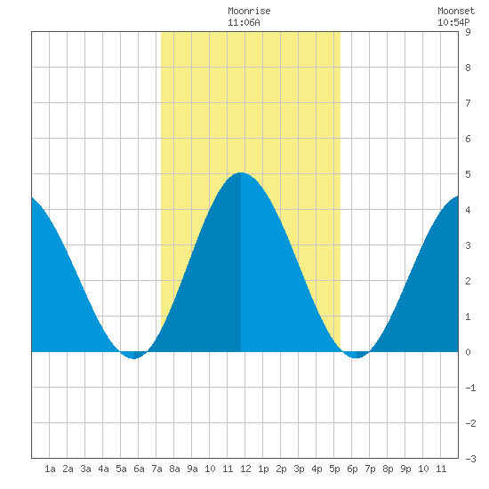 Sunset Beach tide chart for Friday, January 7, 2022