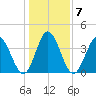 Sunset Beach tide chart for Friday, January 7, 2022