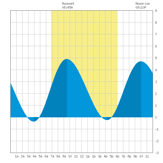 Sunset Beach tide chart for Saturday, February 19, 2022