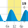 Sunset Beach tide chart for Saturday, February 19, 2022