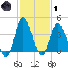 Sunset Beach tide chart for Tuesday, February 1, 2022