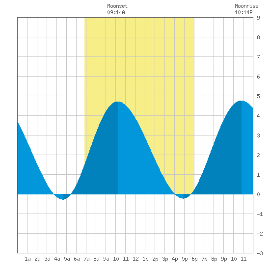 Sunset Beach tide chart for Sunday, February 20, 2022