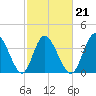 Sunset Beach tide chart for Monday, February 21, 2022