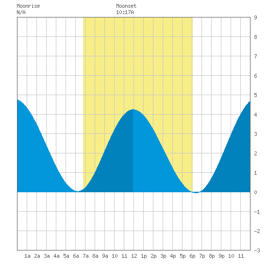 Sunset Beach tide chart for Tuesday, February 22, 2022