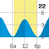 Sunset Beach tide chart for Tuesday, February 22, 2022