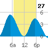 Sunset Beach tide chart for Sunday, February 27, 2022