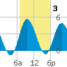 Sunset Beach tide chart for Thursday, February 3, 2022