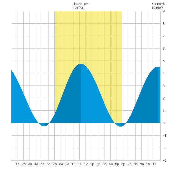 Sunset Beach tide chart for Saturday, February 5, 2022