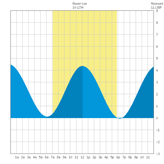 Sunset Beach tide chart for Sunday, February 6, 2022