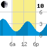 Sunset Beach tide chart for Thursday, March 10, 2022