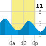 Sunset Beach tide chart for Friday, March 11, 2022