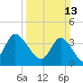Sunset Beach tide chart for Sunday, March 13, 2022