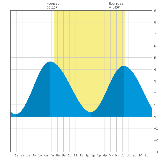 Sunset Beach tide chart for Tuesday, March 15, 2022