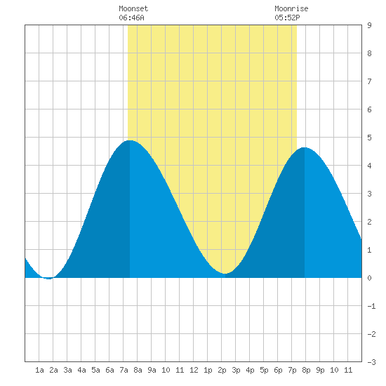 Sunset Beach tide chart for Wednesday, March 16, 2022