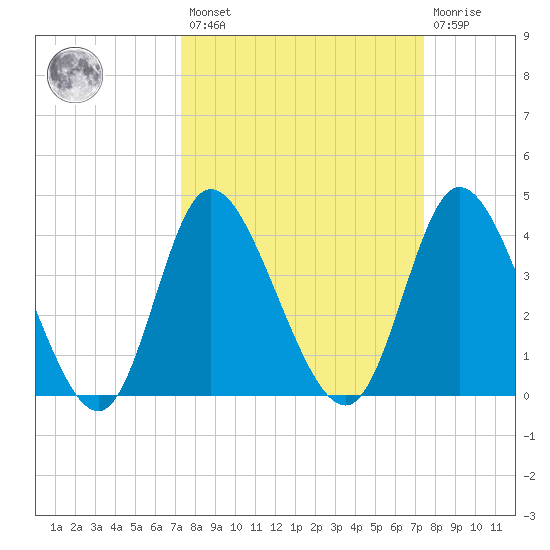 Sunset Beach tide chart for Friday, March 18, 2022