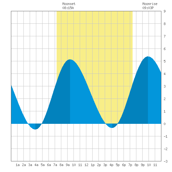 Sunset Beach tide chart for Saturday, March 19, 2022