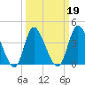 Sunset Beach tide chart for Saturday, March 19, 2022