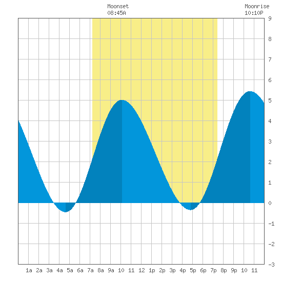Sunset Beach tide chart for Sunday, March 20, 2022