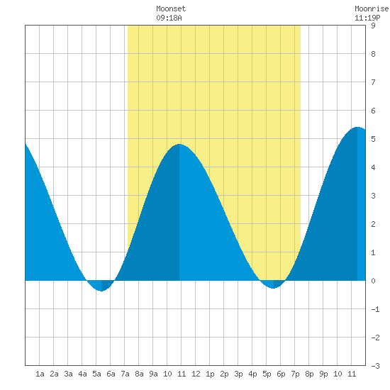 Sunset Beach tide chart for Monday, March 21, 2022