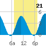 Sunset Beach tide chart for Monday, March 21, 2022