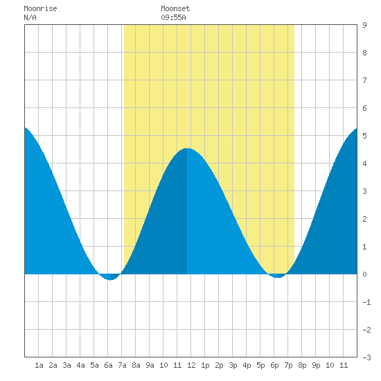 Sunset Beach tide chart for Tuesday, March 22, 2022