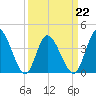 Sunset Beach tide chart for Tuesday, March 22, 2022