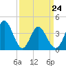 Sunset Beach tide chart for Thursday, March 24, 2022