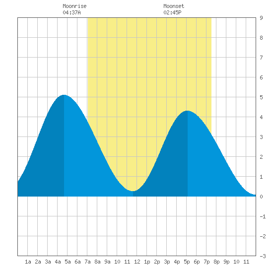 Sunset Beach tide chart for Sunday, March 27, 2022