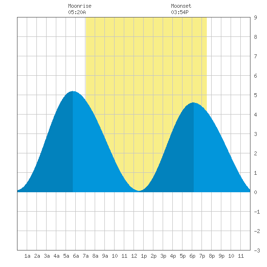 Sunset Beach tide chart for Monday, March 28, 2022